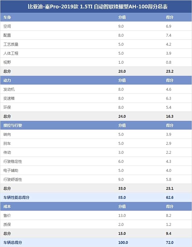 比亚迪-秦Pro-2019款 1.5TI 自动智联锋耀型AH-100得分总表