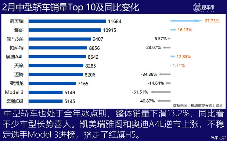 图观车市|2月轿车上险量排行榜点评