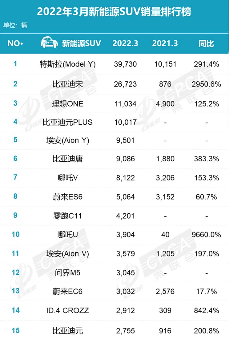 继续高增长 乘联会发3月新能源零售数据