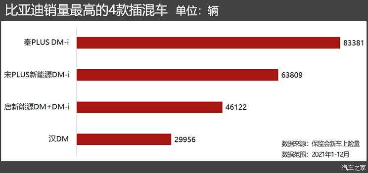 起底销量/产能 比亚迪DM-i能否持续火爆