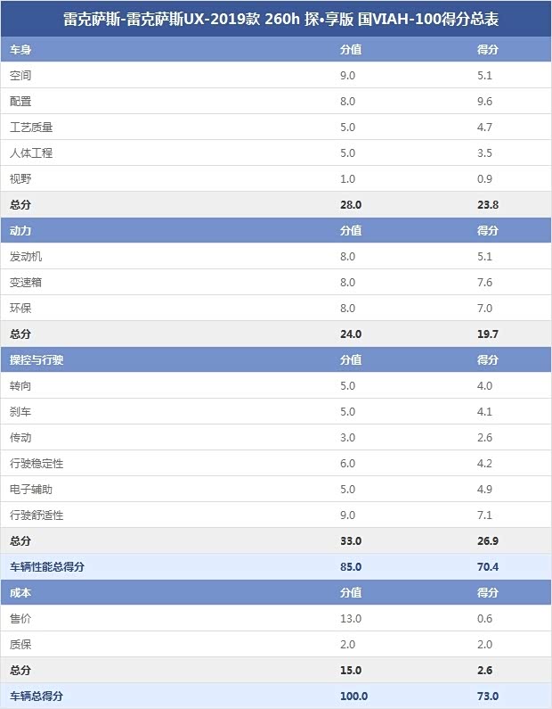 雷克薩斯-雷克薩斯UX-2019款 260h 探·享版 國VIAH-100得分總表 雷克薩斯-雷克薩斯UX-2019款 260h 探·享版 國VIAH-100得分總表