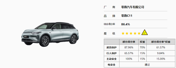 零跑C11达到了C-NCAP“五星级”标准