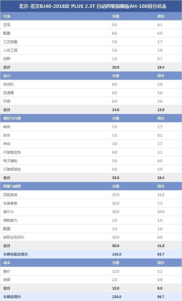 北京-北京BJ40-2018款 PLUS 2.3T 自動(dòng)四驅(qū)旗艦版AH-100得分總表