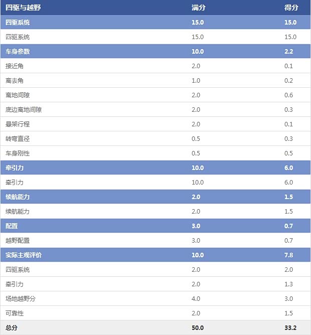 四驱与越野 四驱与越野