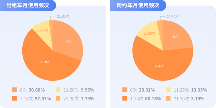 嘀嗒出行发布大学生出行方式研究报告