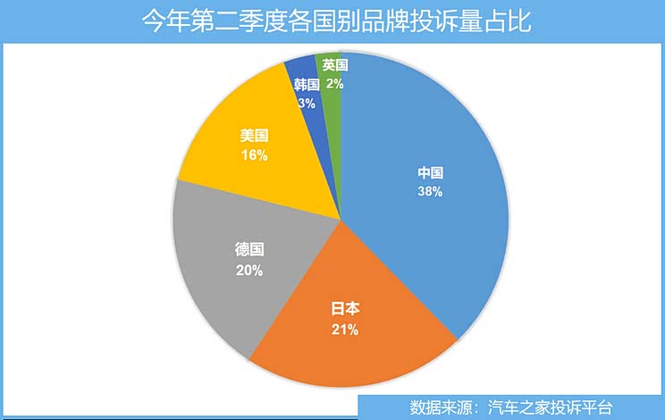 72个品牌/619个车型 第二季度投诉分析