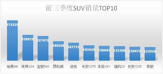 哈弗H6破37万 前三季度SUV销量概评