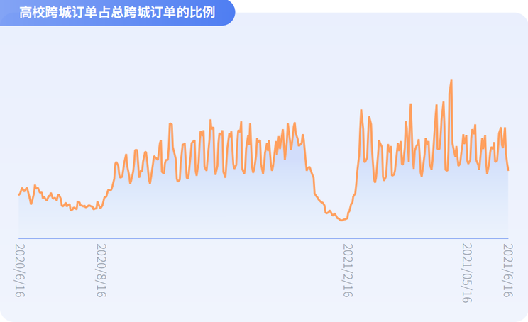 嘀嗒出行发布大学生出行方式研究报告