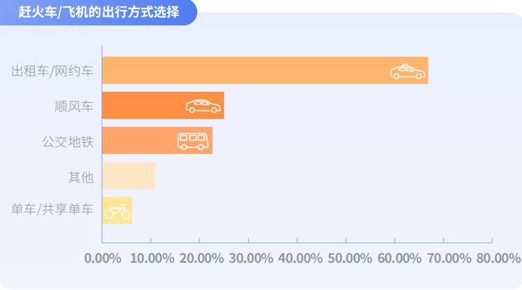 嘀嗒出行发布大学生出行方式研究报告