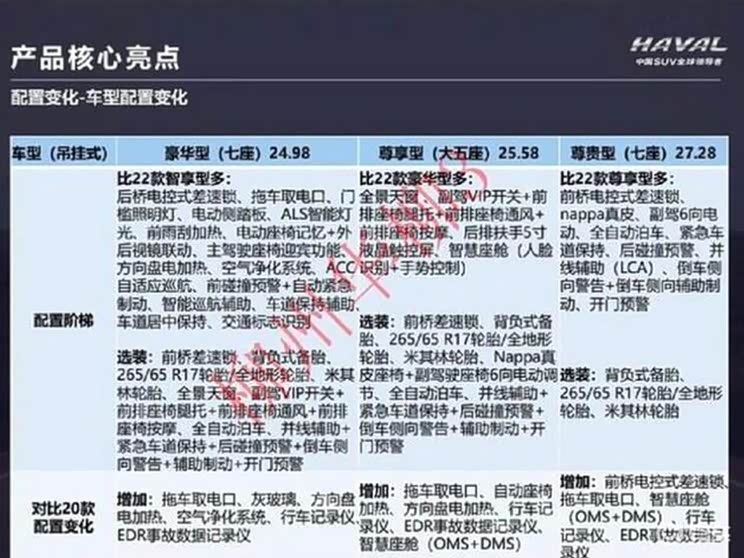 售20.98万起 疑似新款哈弗H9售价曝光