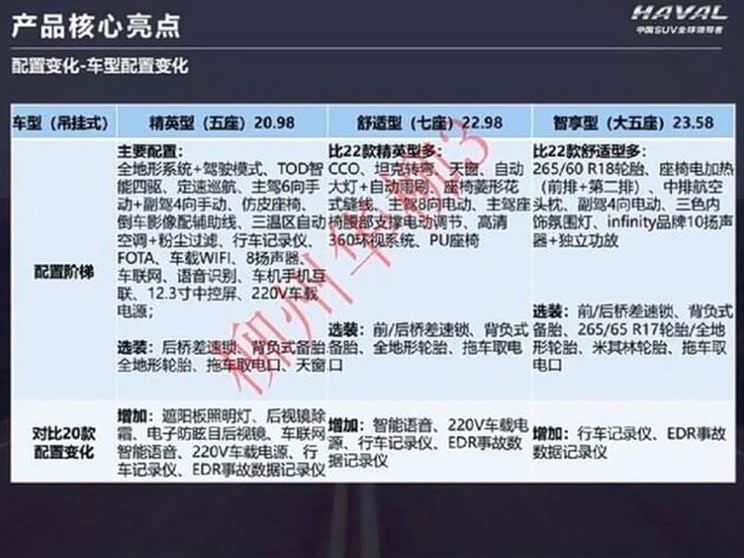 售20.98万起 疑似新款哈弗H9售价曝光