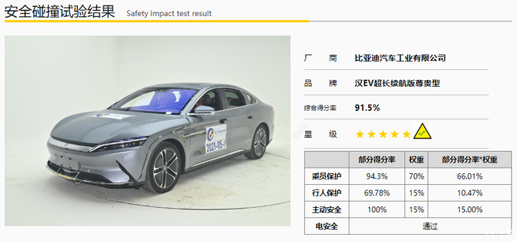 比亚迪汉EV获得C-NCAP五星安全认证