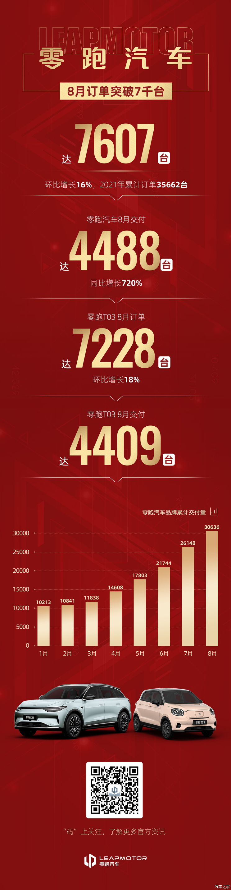 同比增长18% 零跑汽车8月交付4488台