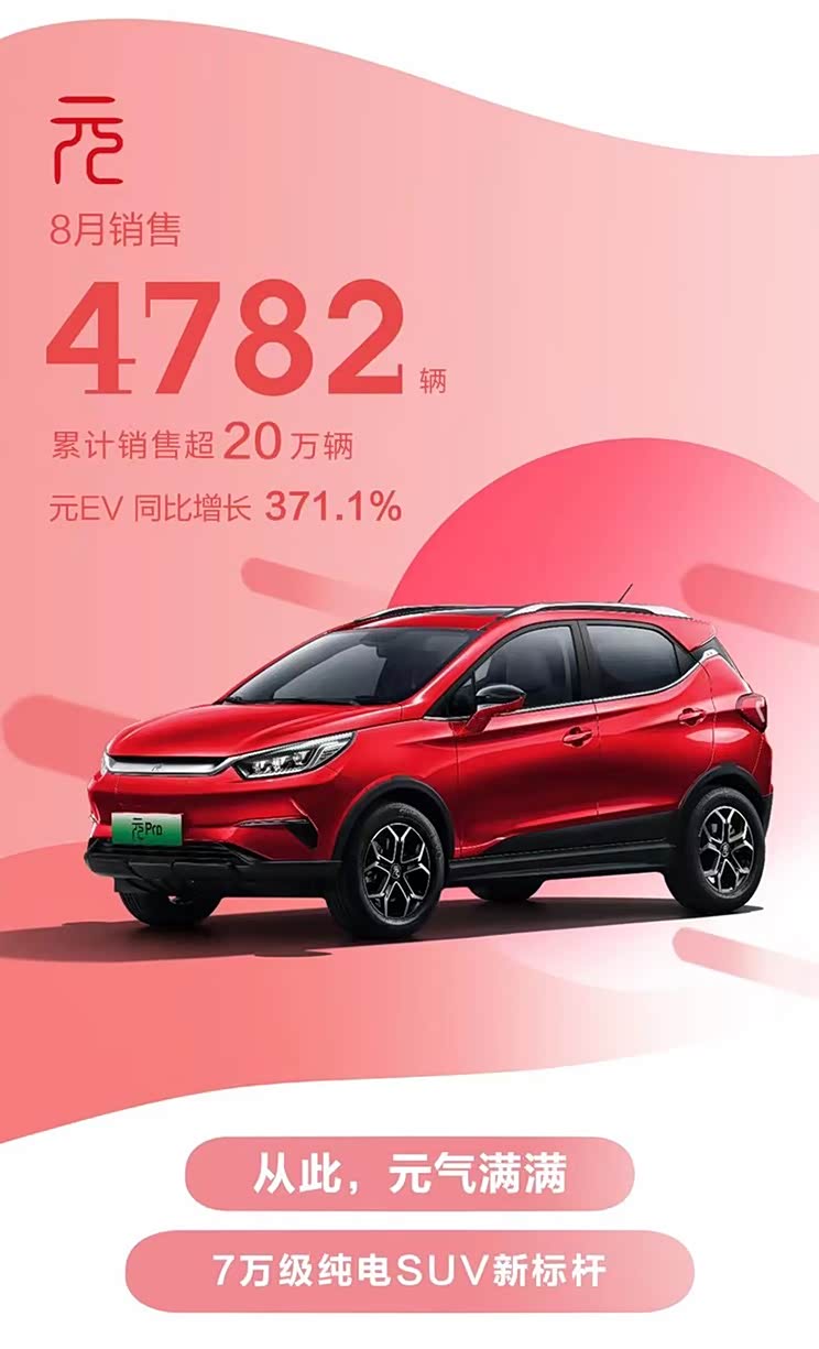 销售67630辆 比亚迪乘用车8月再创新高