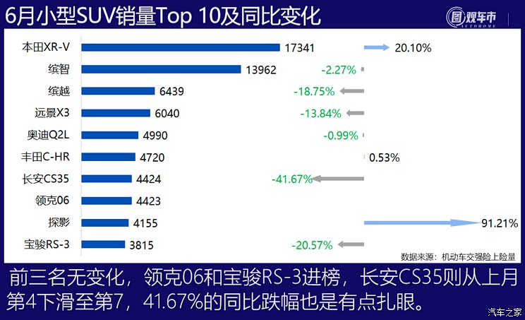 图观车市| 6月新车上险销量排行榜点评