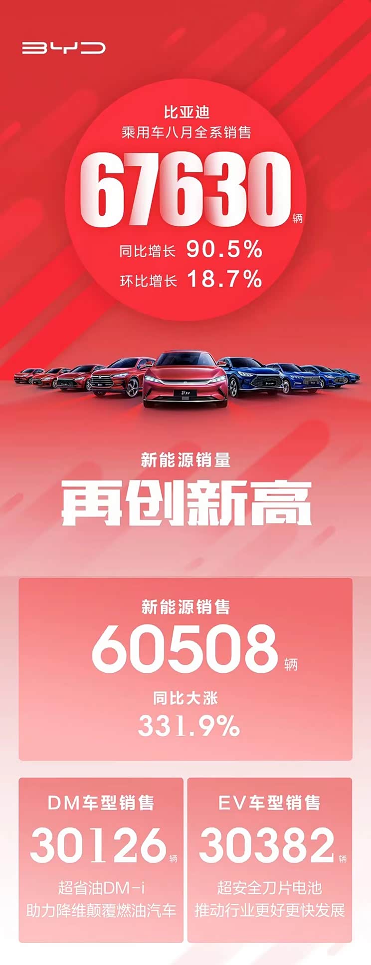 销售67630辆 比亚迪乘用车8月再创新高