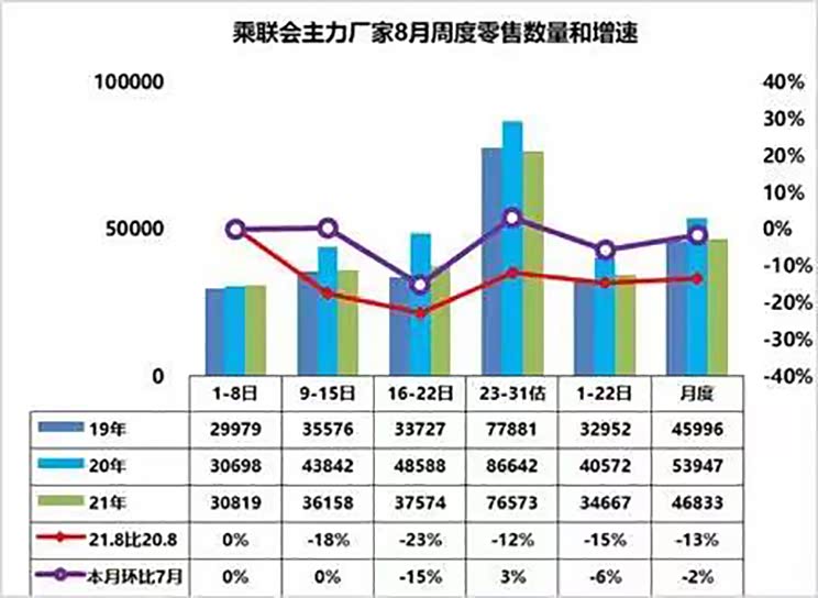 乘联会：预计乘用车市场8月同比下降13%