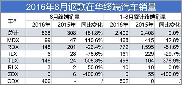 本田8月在华销量再超丰田