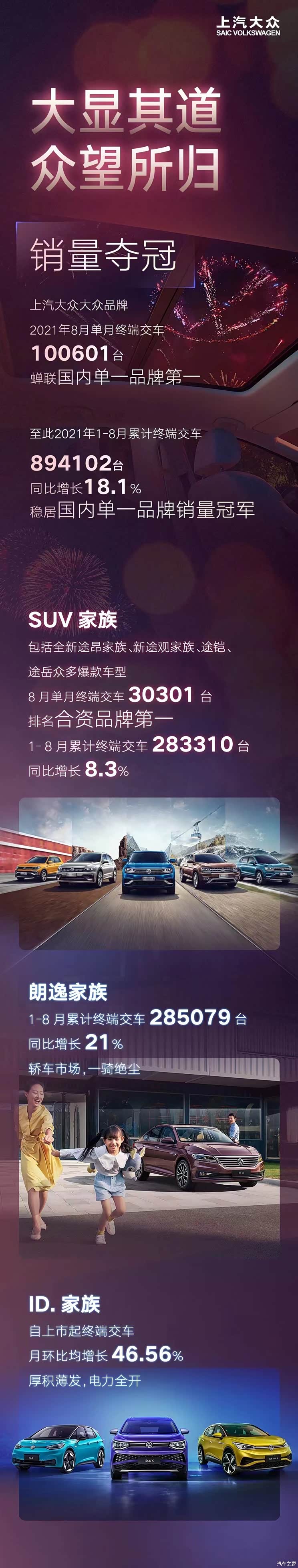 同比增长18.1% 上汽大众公布1-8月销量