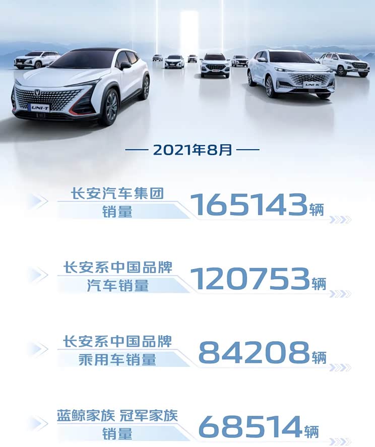长安汽车集团1-8月累计销量突破150万辆