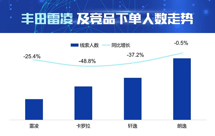 AI看市场|丰田雷凌产品竞争力解读