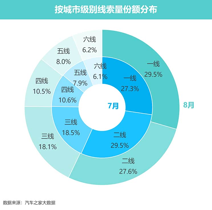 线索量环比大幅升高!8月车市消费洞察