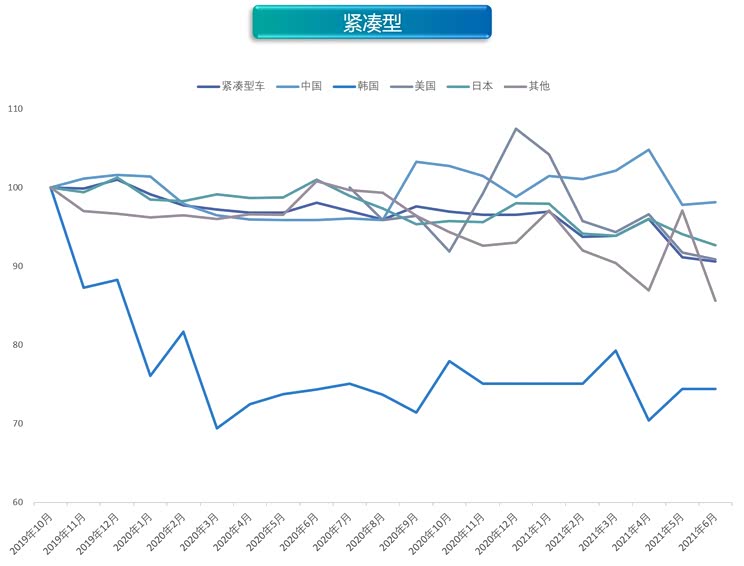 优惠力度加大 6月新能源价格指数微跌