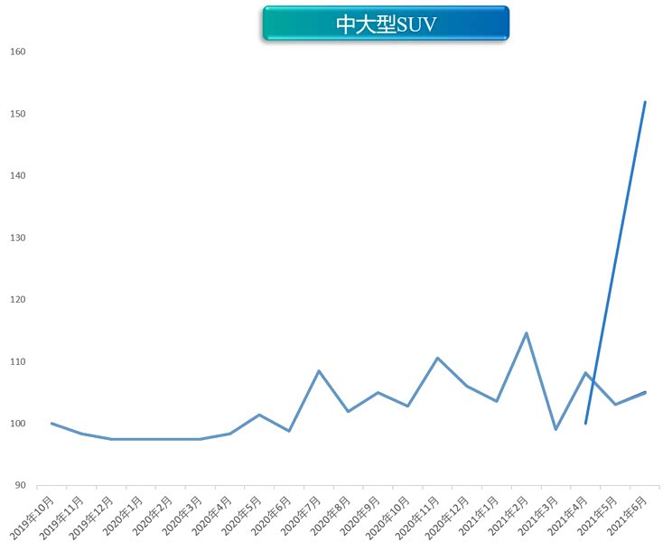 优惠力度加大 6月新能源价格指数微跌