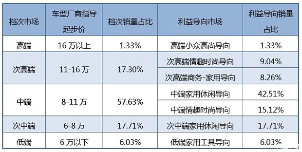 中端家用紧凑型车面临前所未有的大分裂