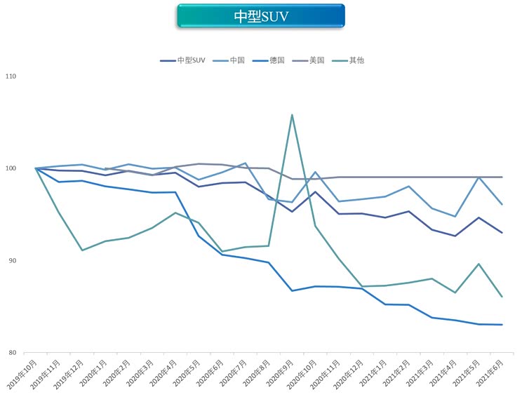优惠力度加大 6月新能源价格指数微跌