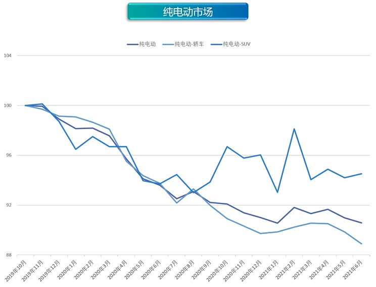 优惠力度加大 6月新能源价格指数微跌