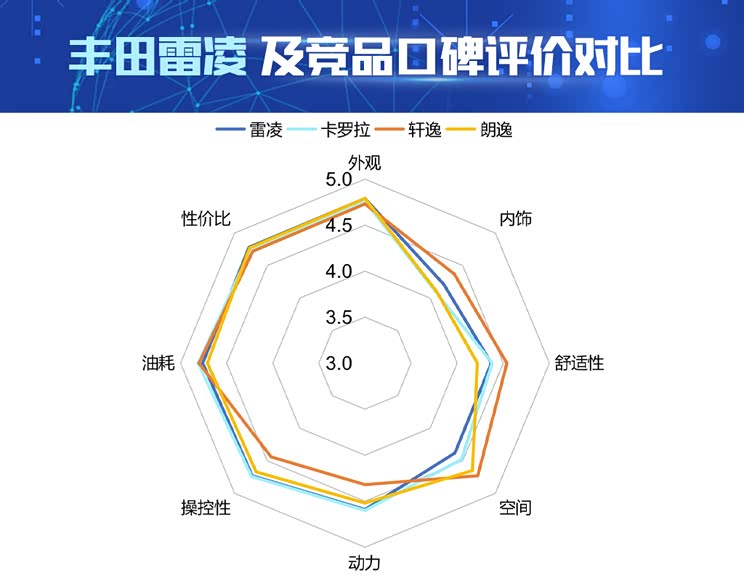 AI看市场|丰田雷凌产品竞争力解读