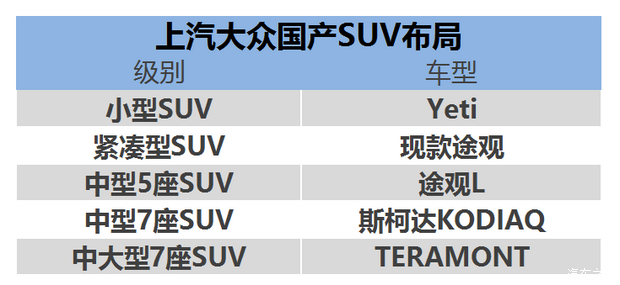 双SUV快马加鞭 大众有没有可能再超神？