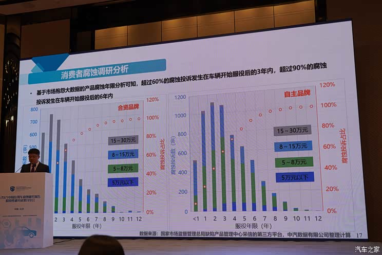 中消会分享2021中国在用车腐蚀研究报告