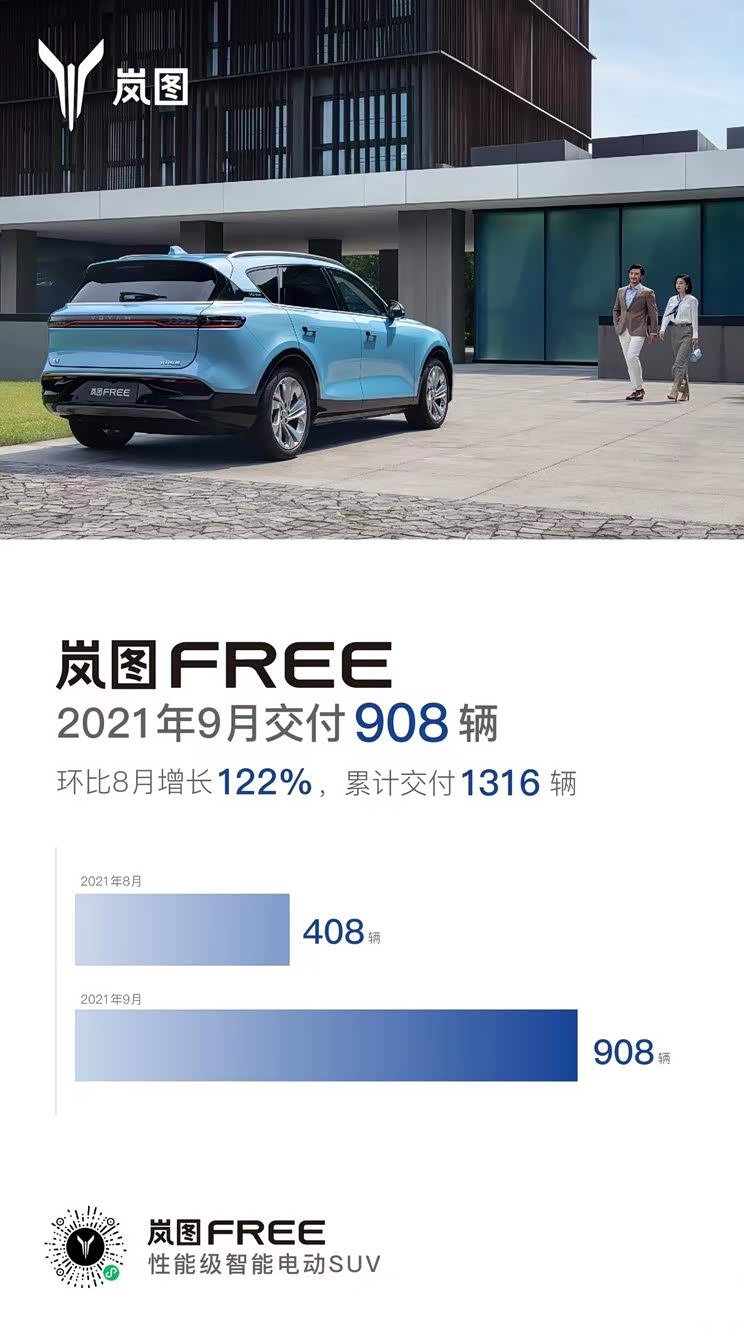 环比增长122% 岚图FREE9月交付908辆