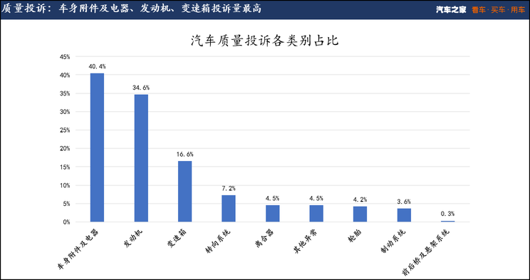 72个品牌/619个车型 第二季度投诉分析