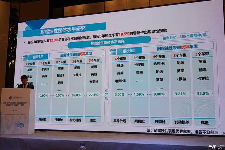 中消会分享2021中国在用车腐蚀研究报告