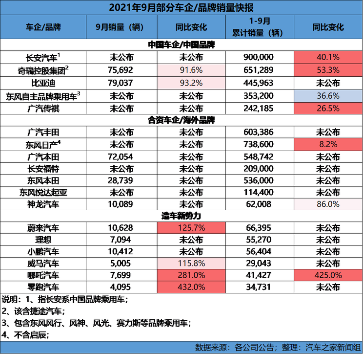 九月销量快报:新势力们开始交付破万