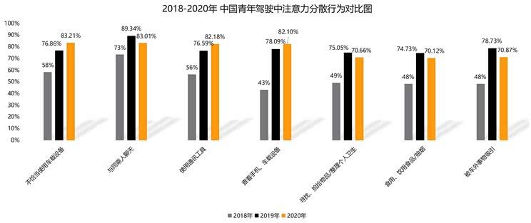 如何安全驾驶?注意力不集中是第一杀手