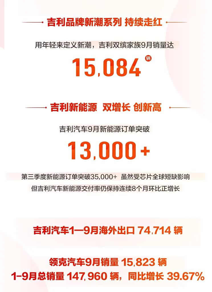吉利汽车9月销量达103936辆 环比增18%