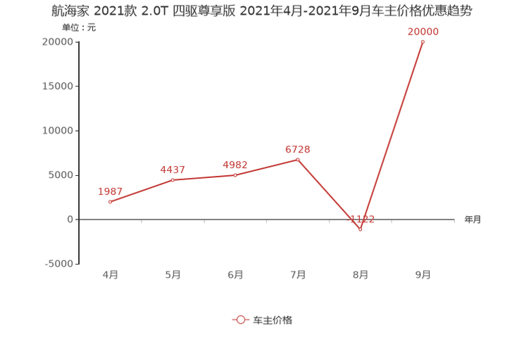 奥迪Q5L降8.47 万元 中型SUV降价排行