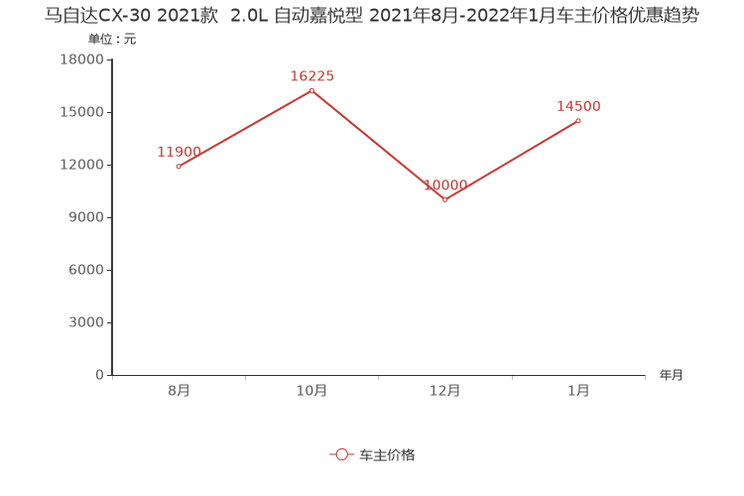 昂科拉降5.1万 本周小型SUV降价排行