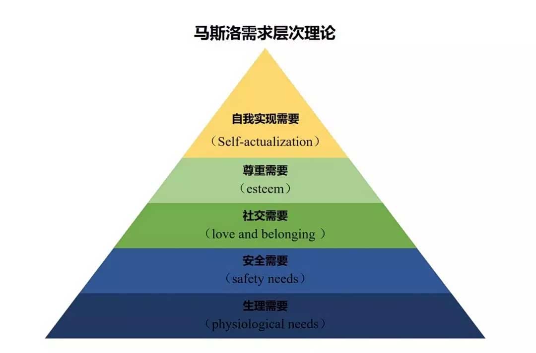 人的需求层次理论 chejiahao.autohome.com.cn