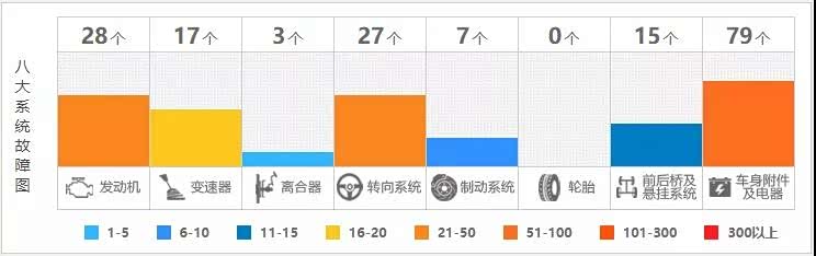 2018款DX3故障投诉示意图。来源：车质网。