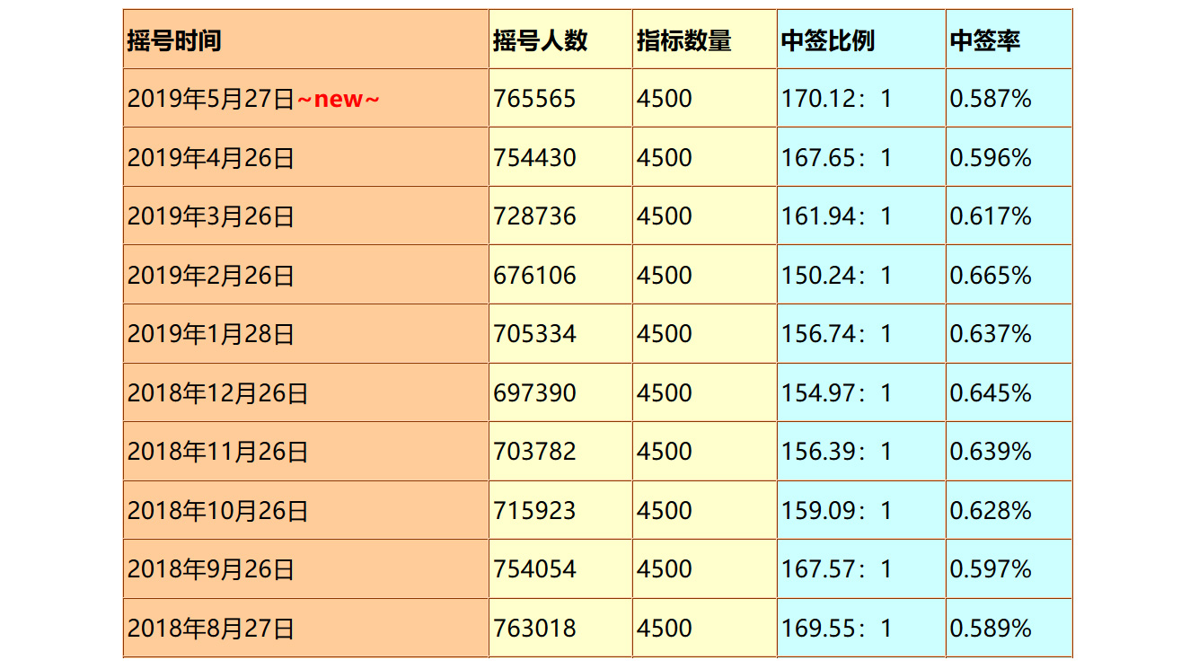 截止2019年5月，广州普通指标中签率