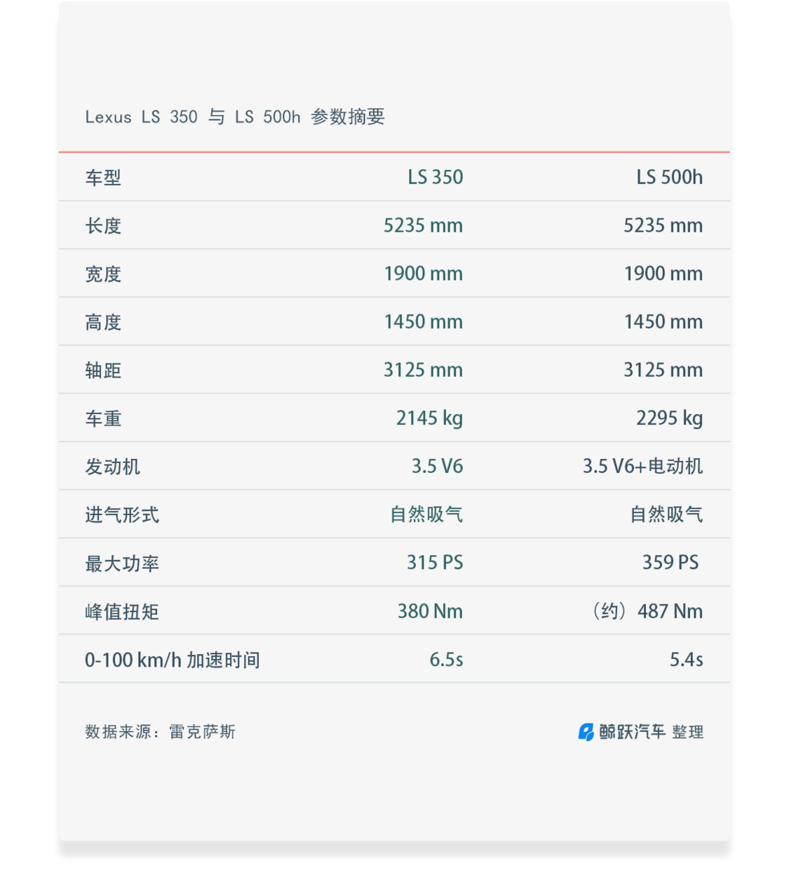 全新雷克萨斯 LS 动力参数表