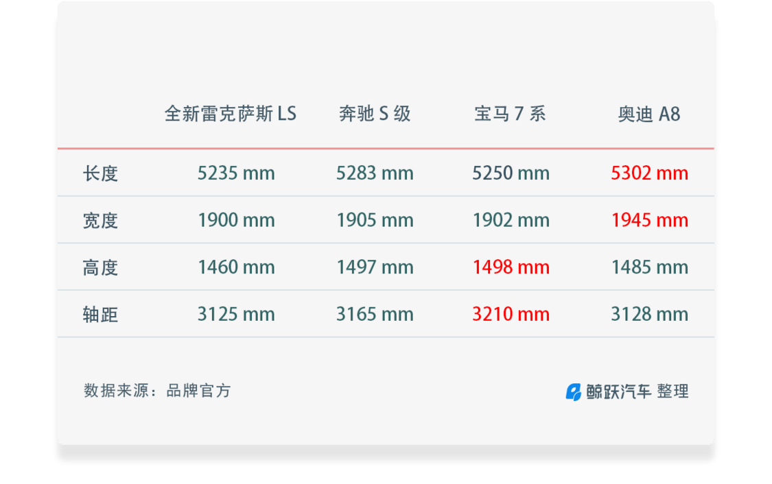 全新 LS 与竞品车型尺寸对比