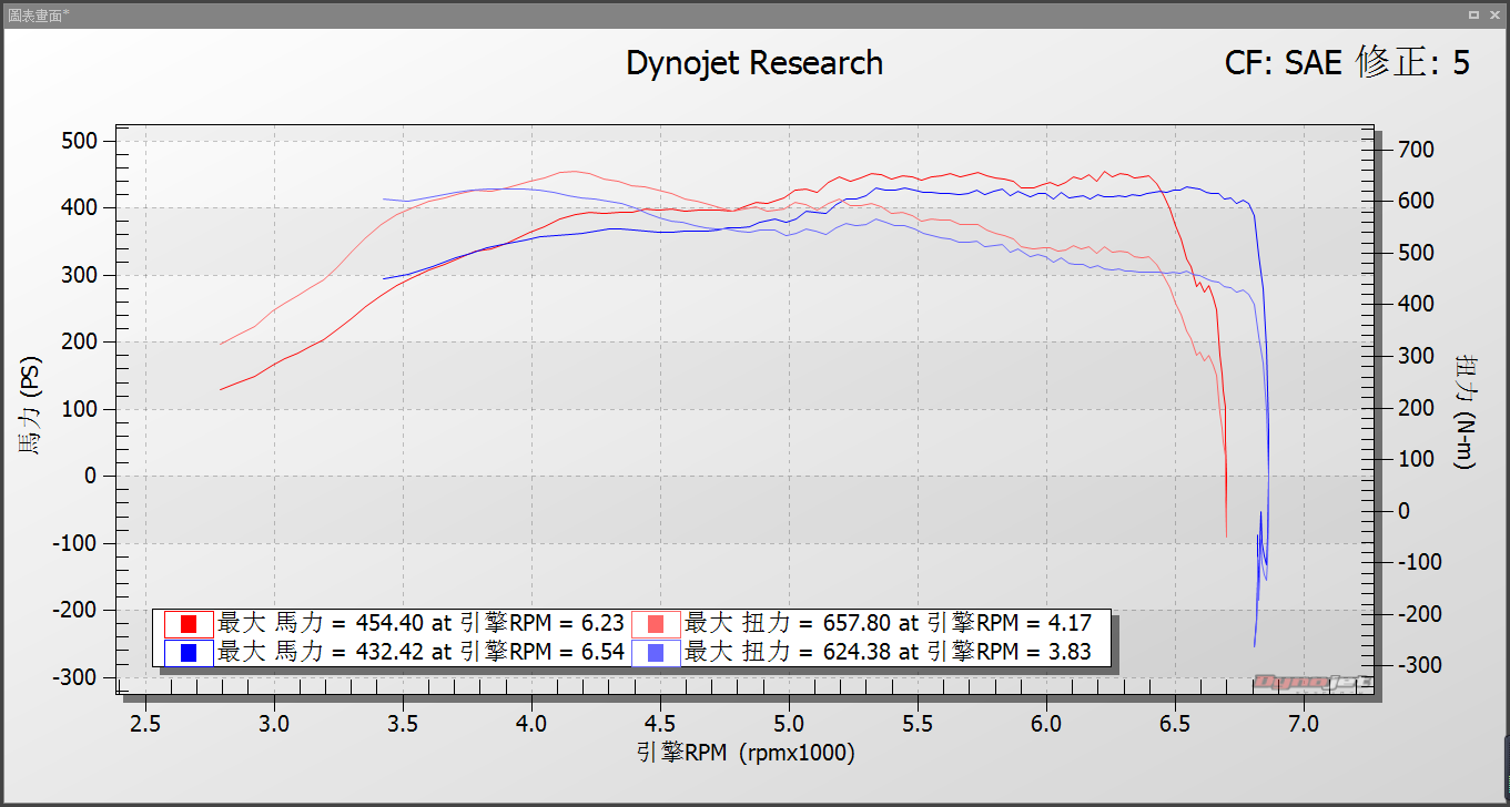 蓝色为98号汽油、红色为98号汽油+辛烷值添加剂