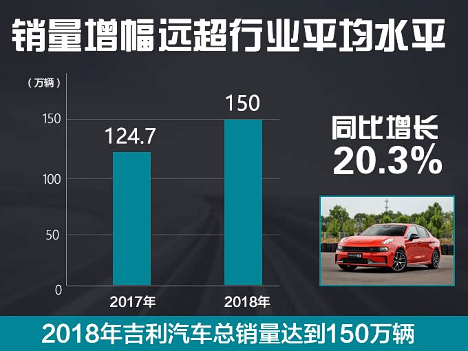 2018年吉利旗下所有品牌总销量150台