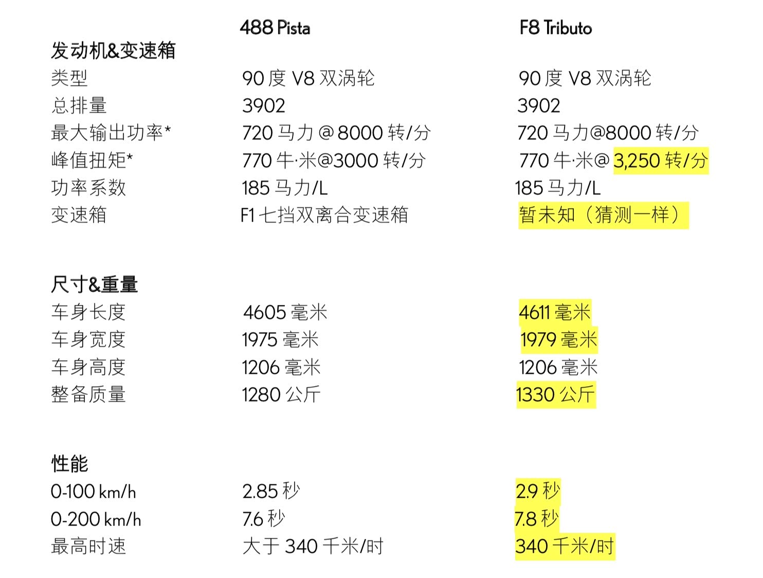 F8与Pista核心数据对比